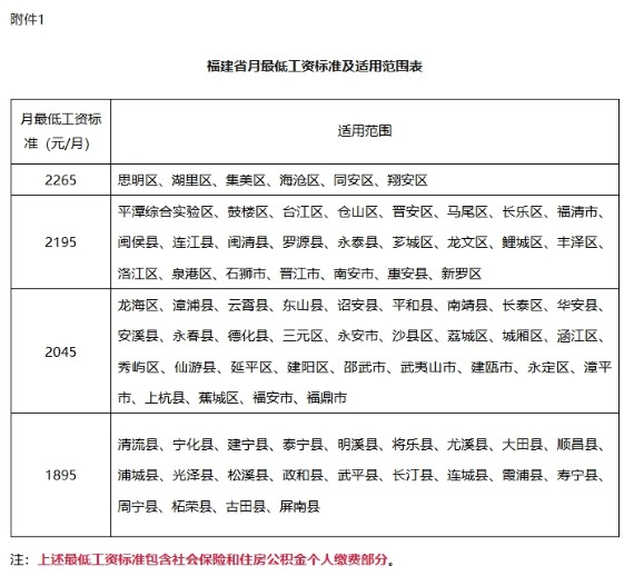 福建月最低工资标准