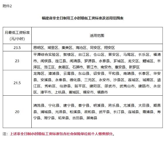 福建月最低工资标准