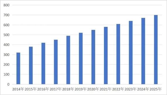 近年来我国居民医保财政补助标准