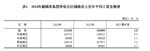 2024年度城镇单位就业人员年平均工资情况