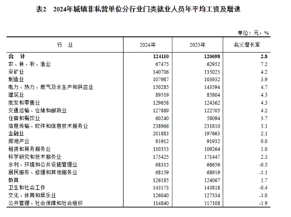 2024年度城镇单位就业人员年平均工资情况