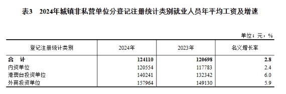 2024年度城镇单位就业人员年平均工资情况