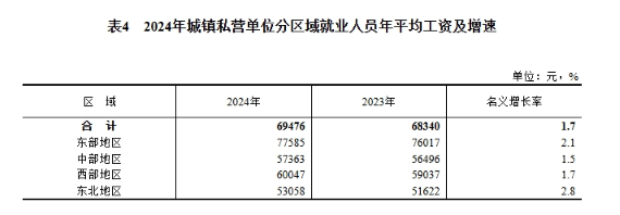 2024年度城镇单位就业人员年平均工资情况