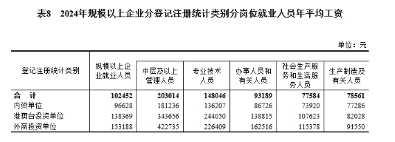 2024年度城镇单位就业人员年平均工资情况