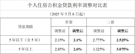 个人住房公积金贷款利率