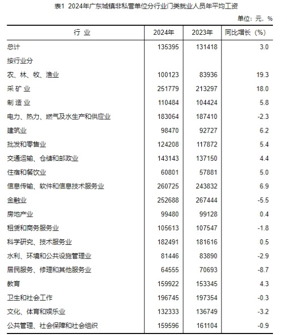 2024年城镇非私营行业平均工资