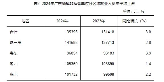 2024年城镇非私营行业平均工资