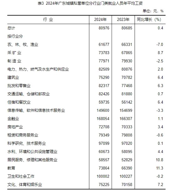 2024年城镇私营行业平均工资