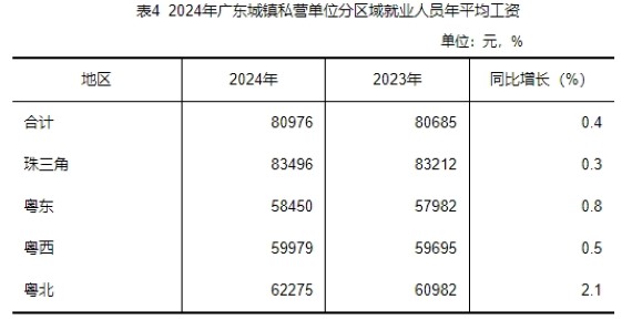 2024年城镇私营行业平均工资