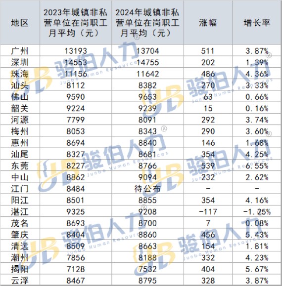 广东省21地市2024年度社平工资