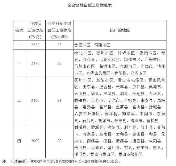 全省最低工资标准
