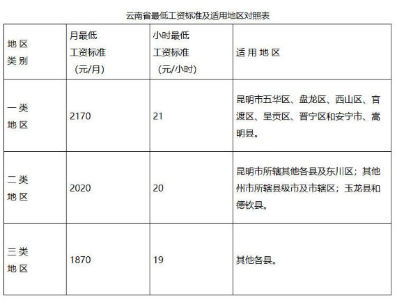 云南调整最低工资标准