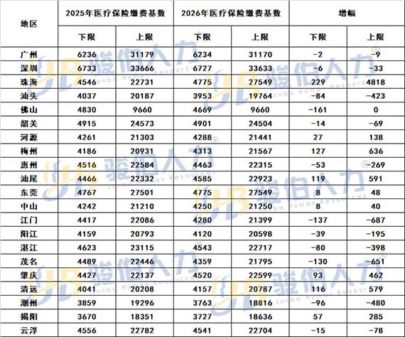 广东全省21地市2026年度医保基数