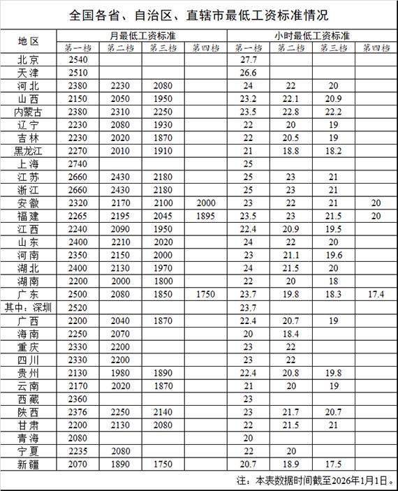全国最低工资标准