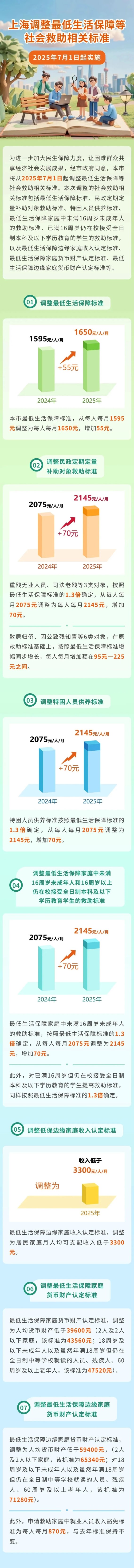 上海提高最低生活保障