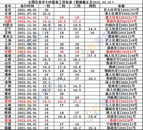 全国各省市小时最低工资标准
