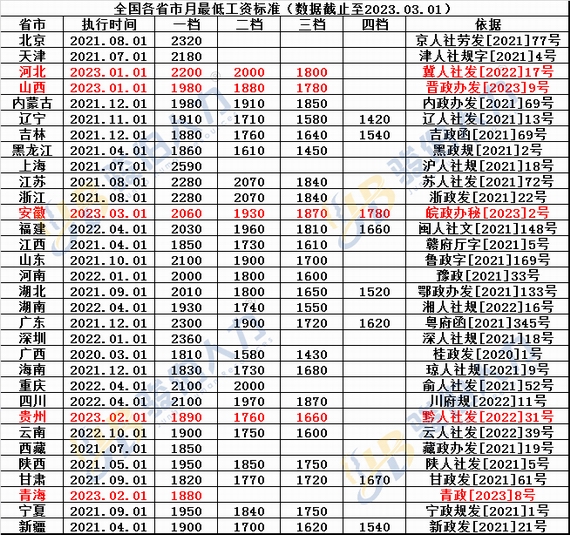 全国各省市最低工资标准